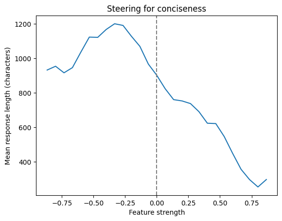 chart showing mean response length when steering for conciseness