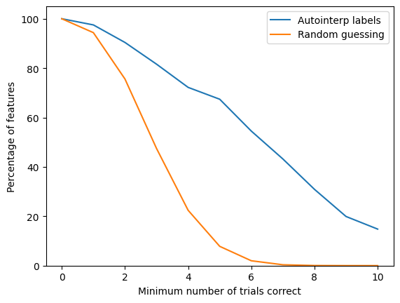 Our automated interpretability pipeline allows us to distinguish between even similar features.