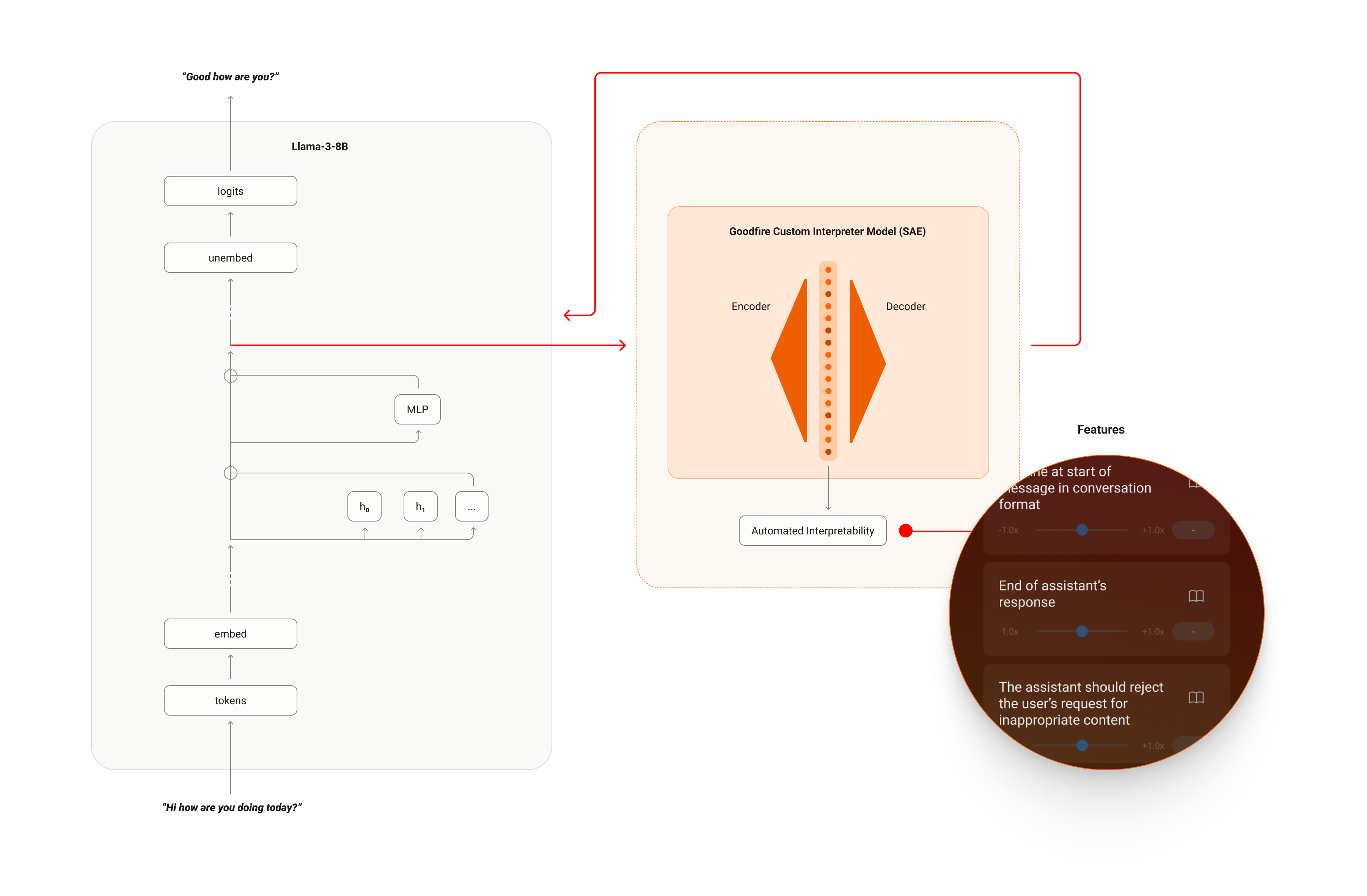 Goodfire uses custom interpreter models to parse Llama-3-8B activations into human-interpretable features