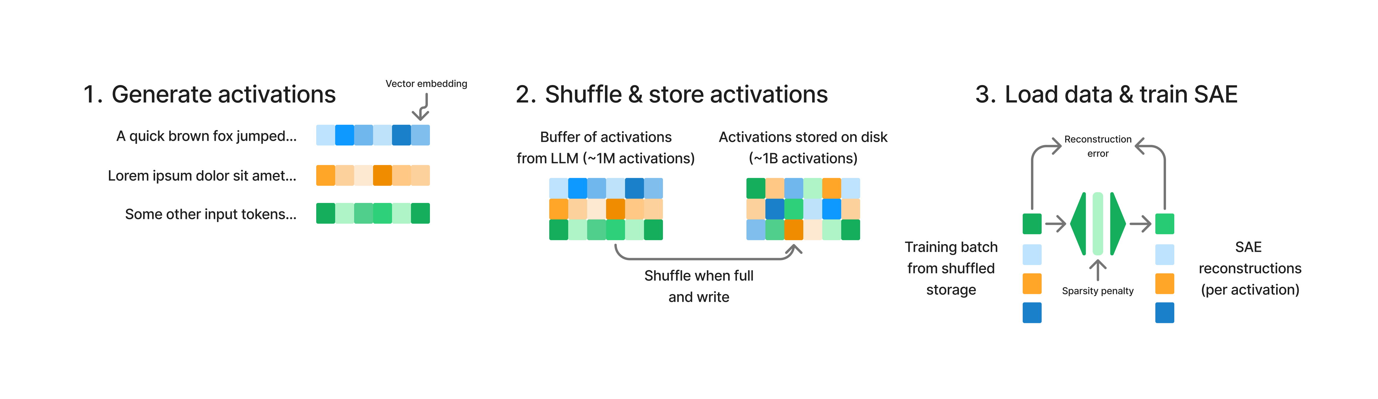 The SAE training data pipeline: first harvest, then shuffle, then load.